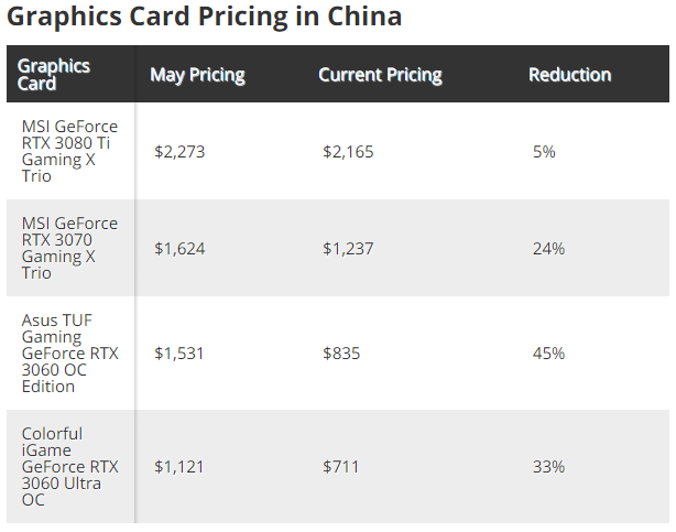 Larang Cryptomining Harga Gpu Di China Turun Drastis 