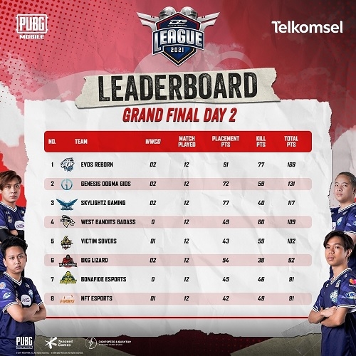 Evos Esports Juarai Tournamen Pubg Mobile Dunia Games League 2021